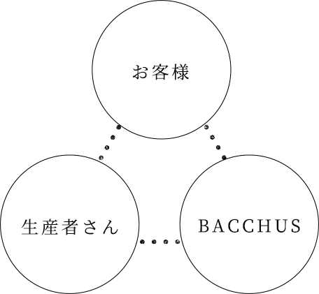 お客様・t生産者さん・BACCHUS